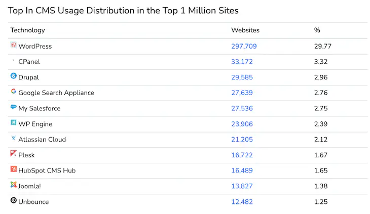 Top in CMS usage distribution in Top 1 million sites