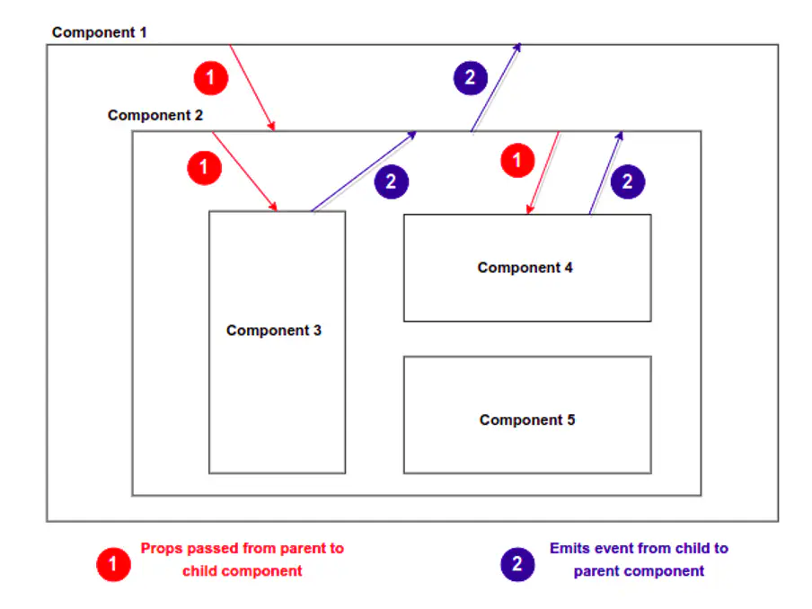 Vue components communication diagram