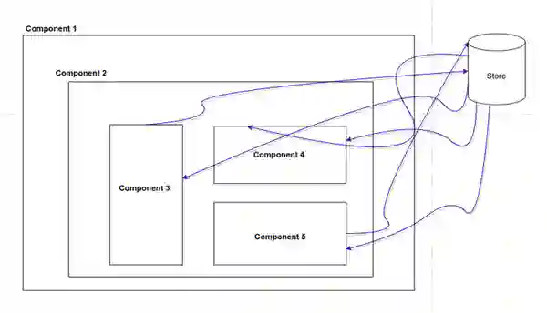 Vue Store diagram