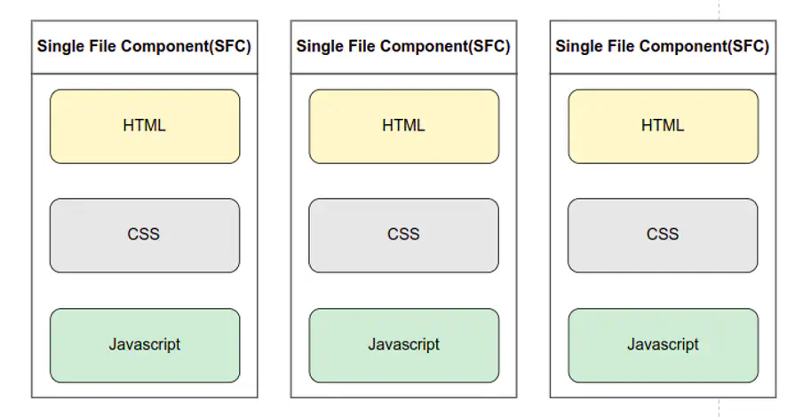 Vue component structure