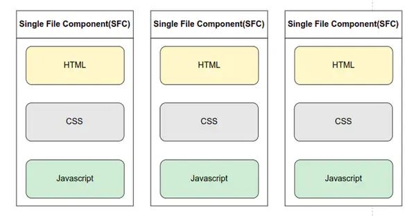 Vue component structure